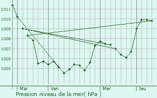 Graphe de la pression atmosphrique prvue pour Moydans