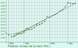 Graphe de la pression atmosphrique prvue pour Loc-Brvalaire