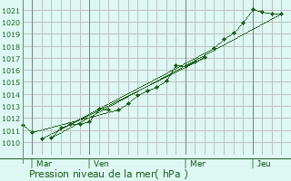 Graphe de la pression atmosphrique prvue pour Ploudalmzeau