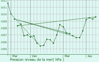 Graphe de la pression atmosphrique prvue pour Pourrires
