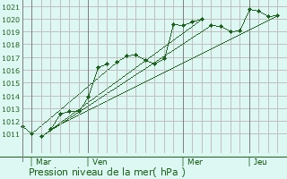 Graphe de la pression atmosphrique prvue pour Grignols