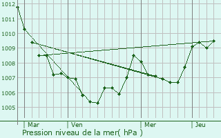 Graphe de la pression atmosphrique prvue pour Mazaugues