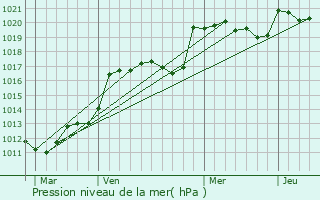 Graphe de la pression atmosphrique prvue pour Lerm-et-Musset