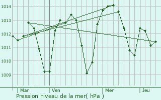 Graphe de la pression atmosphrique prvue pour Guarea