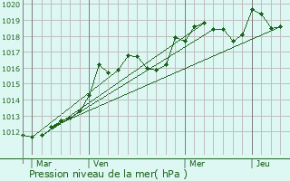 Graphe de la pression atmosphrique prvue pour Amlie-les-Bains-Palalda