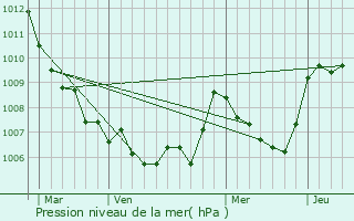 Graphe de la pression atmosphrique prvue pour La Verdire