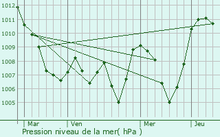 Graphe de la pression atmosphrique prvue pour Montricher-Albanne