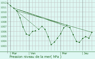 Graphe de la pression atmosphrique prvue pour Ampfing