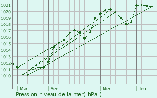 Graphe de la pression atmosphrique prvue pour gletons