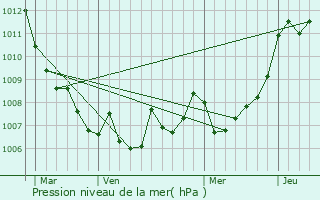 Graphe de la pression atmosphrique prvue pour Sagone