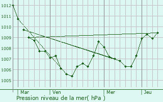 Graphe de la pression atmosphrique prvue pour Besse-sur-Issole