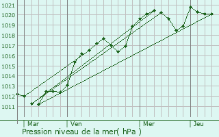 Graphe de la pression atmosphrique prvue pour Gramat