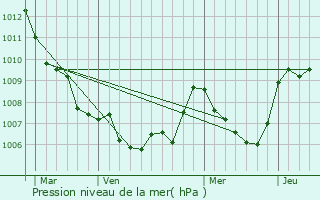 Graphe de la pression atmosphrique prvue pour Vrignon