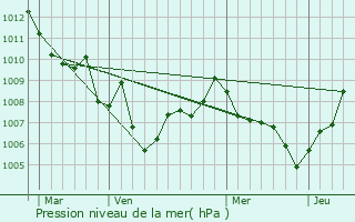 Graphe de la pression atmosphrique prvue pour Roquebrune-Cap-Martin