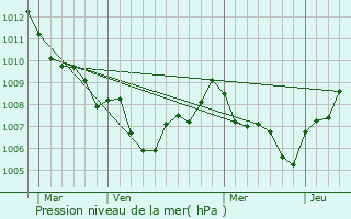 Graphe de la pression atmosphrique prvue pour Vallauris