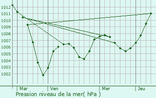 Graphe de la pression atmosphrique prvue pour Schaan