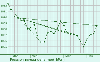 Graphe de la pression atmosphrique prvue pour Saint-Laurent-du-Var