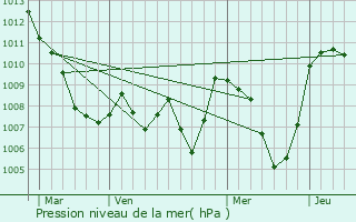 Graphe de la pression atmosphrique prvue pour Saint-Andr