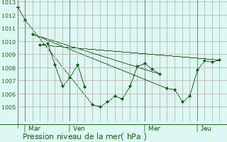 Graphe de la pression atmosphrique prvue pour Thorame-Haute