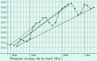 Graphe de la pression atmosphrique prvue pour Caussade