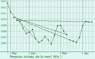 Graphe de la pression atmosphrique prvue pour Snez