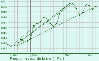 Graphe de la pression atmosphrique prvue pour Montech