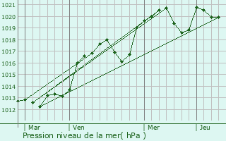 Graphe de la pression atmosphrique prvue pour Villefranche-de-Rouergue