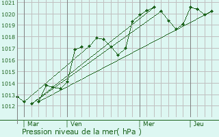 Graphe de la pression atmosphrique prvue pour Lectoure