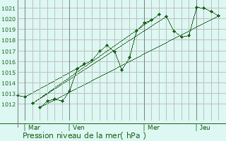 Graphe de la pression atmosphrique prvue pour Arpajon-sur-Cre