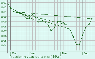 Graphe de la pression atmosphrique prvue pour Fossombrone