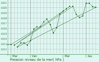 Graphe de la pression atmosphrique prvue pour Rodez