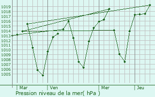 Graphe de la pression atmosphrique prvue pour Cala