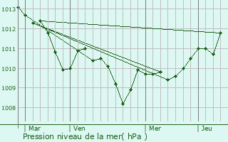 Graphe de la pression atmosphrique prvue pour Querfurt