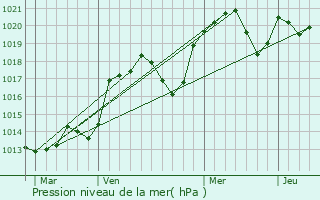 Graphe de la pression atmosphrique prvue pour L