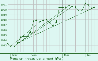 Graphe de la pression atmosphrique prvue pour Hagetmau