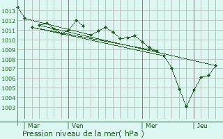 Graphe de la pression atmosphrique prvue pour Limena