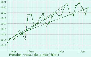 Graphe de la pression atmosphrique prvue pour Oranjemund