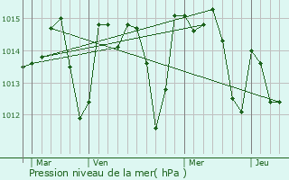 Graphe de la pression atmosphrique prvue pour So Brs de Alportel