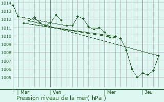 Graphe de la pression atmosphrique prvue pour Brugnera