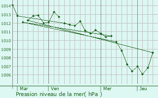Graphe de la pression atmosphrique prvue pour Crikvenica