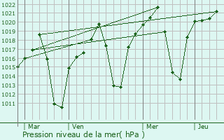 Graphe de la pression atmosphrique prvue pour Kasane