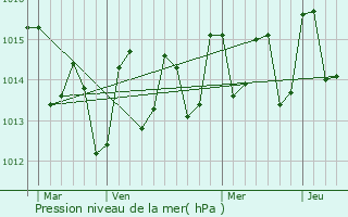 Graphe de la pression atmosphrique prvue pour Layoune / El Aain