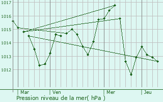 Graphe de la pression atmosphrique prvue pour Delogozda