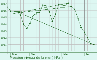 Graphe de la pression atmosphrique prvue pour Budapest XIV. kerlet