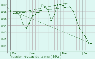Graphe de la pression atmosphrique prvue pour Ft
