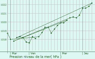Graphe de la pression atmosphrique prvue pour Hellebk