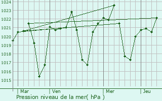 Graphe de la pression atmosphrique prvue pour Jan Kempdorp