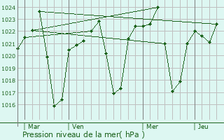 Graphe de la pression atmosphrique prvue pour Mafeteng
