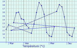 Graphique des tempratures prvues pour Nieppe