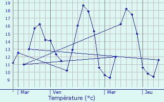 Graphique des tempratures prvues pour Sailly-sur-la-Lys